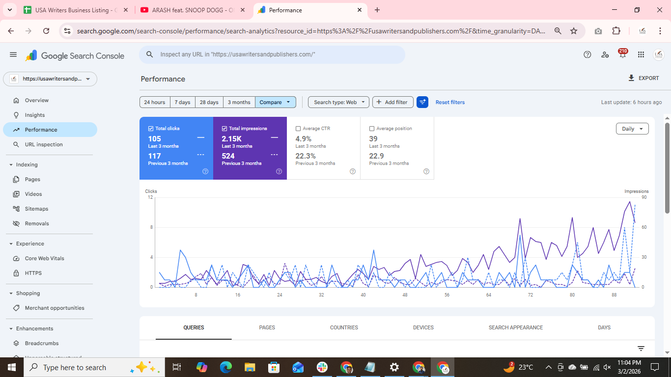GSC — 2.15K impressions in 3 months (4× growth)