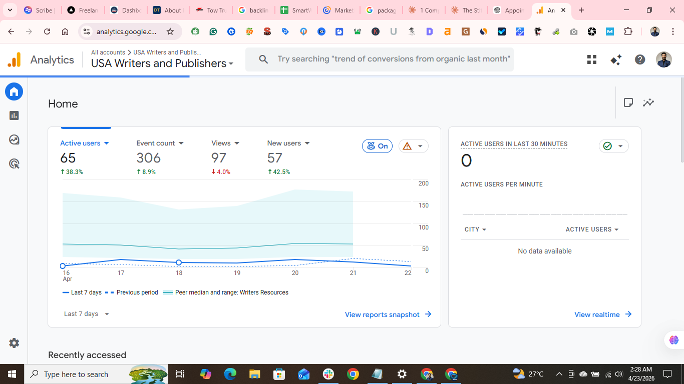 GA4 Home — Active users +38.3%, new users +42.5%
