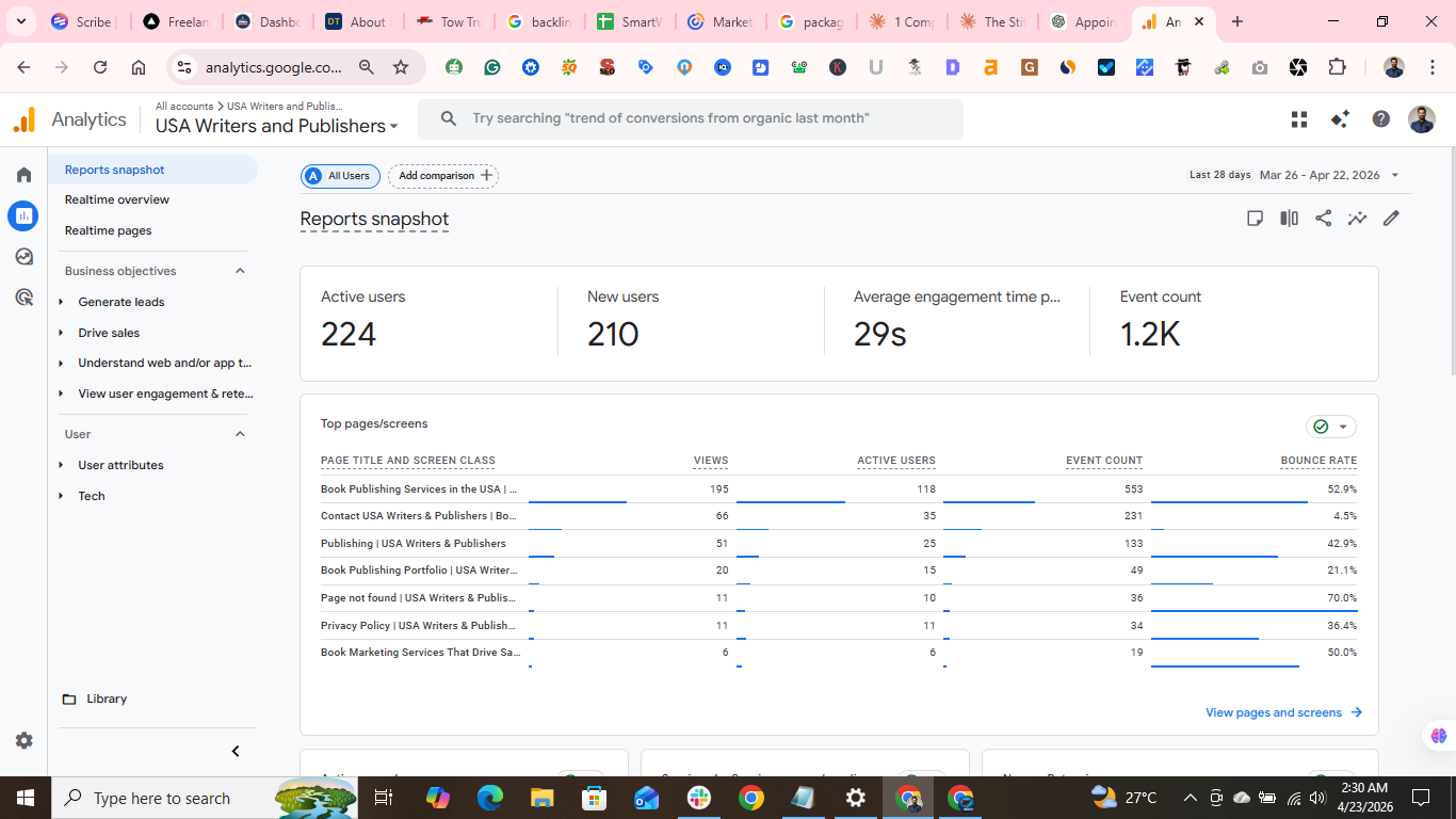 GA4 Reports — 224 active · 210 new users (28 days)