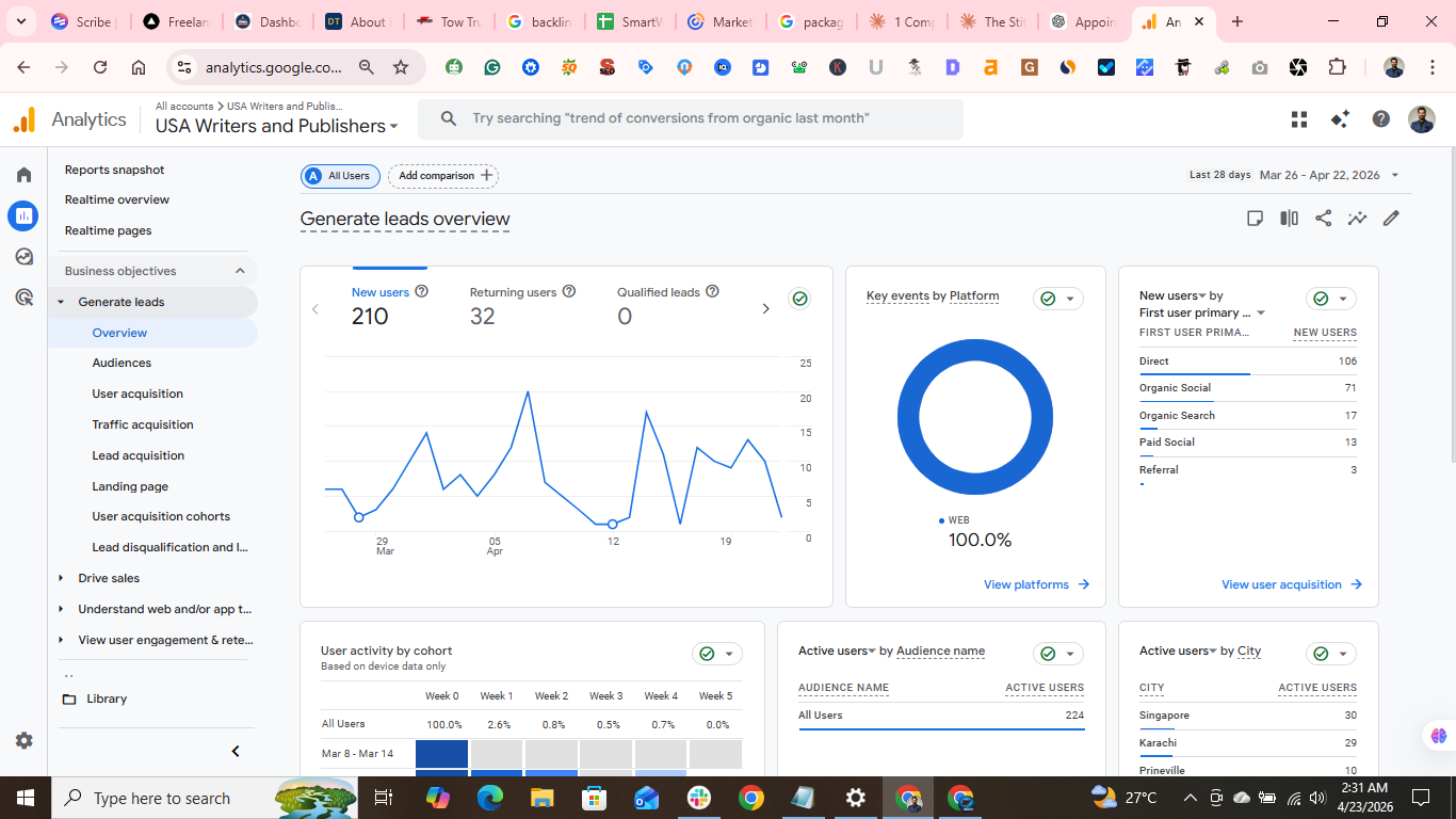 GA4 Lead generation — traffic by source & cohort